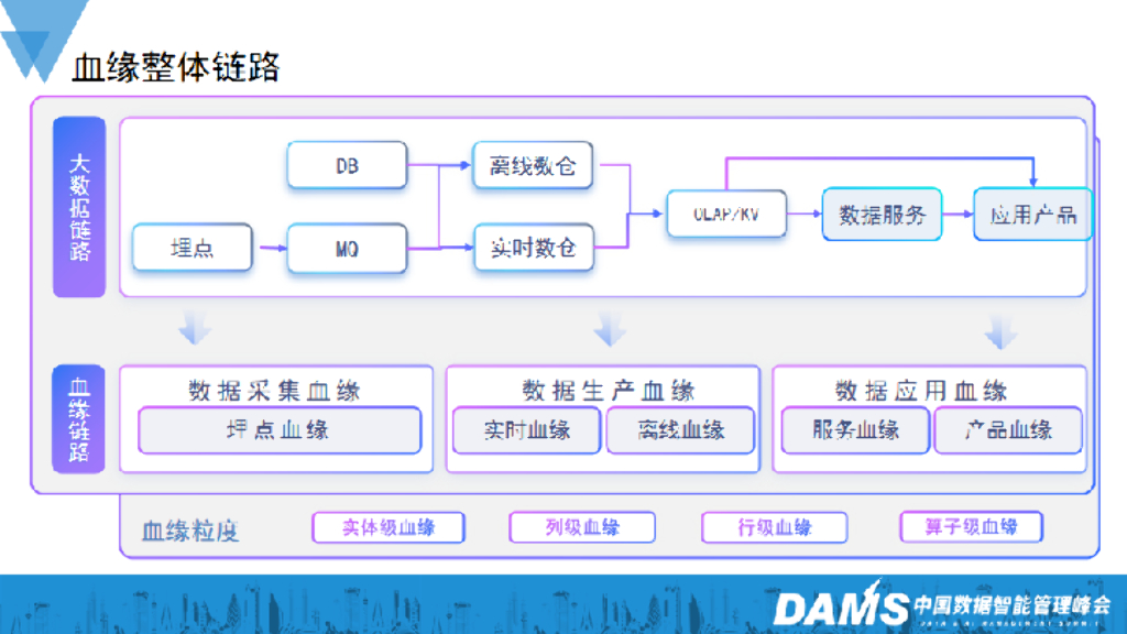 赵国祥：抖音集团大数据血缘演进与应用_第7页