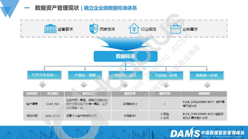 张文博：AI赋能数据资产管理革新——在数据标准等多领域的探索实践_第8页
