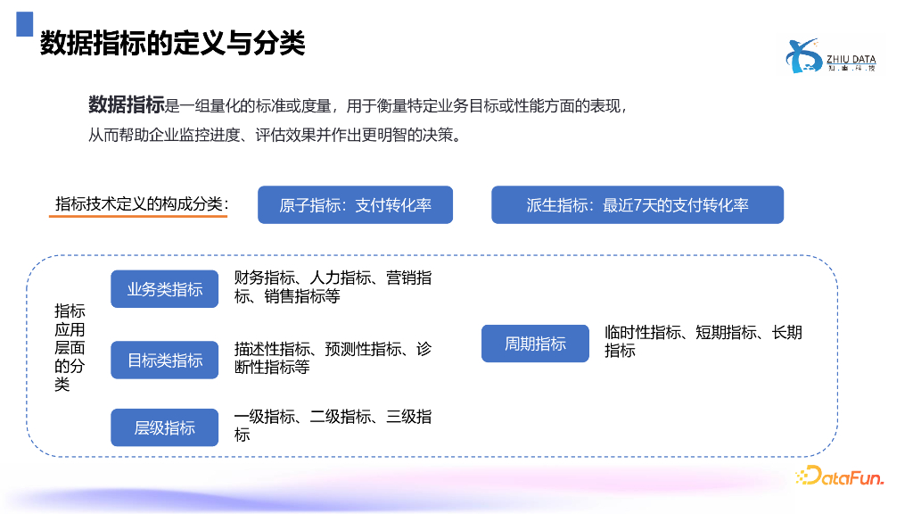 叶秋萍：利用数据指标助力企业数据运营_第7页