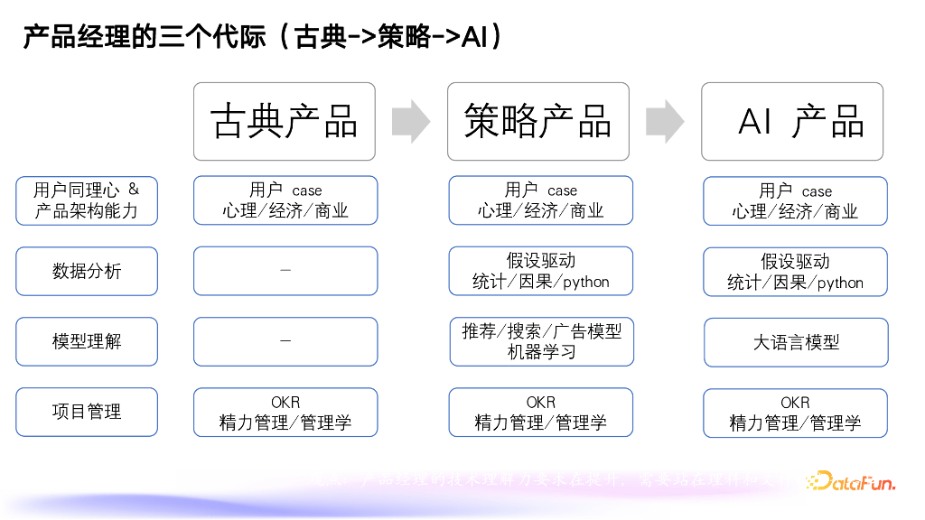 韩瞳：AI时代的策略产品_第6页