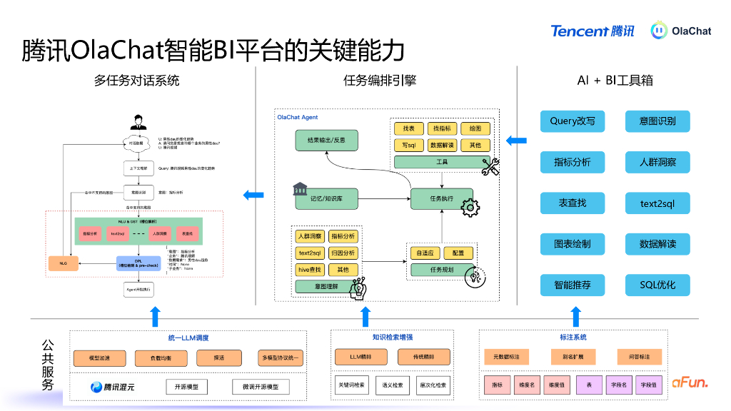 谭云志：基于LLM的智能数据分析平台在腾讯的落地实践_第9页