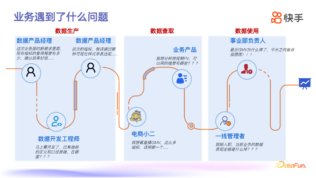 侯亚斌：快手电商数据指标体系建设与实践_第6页