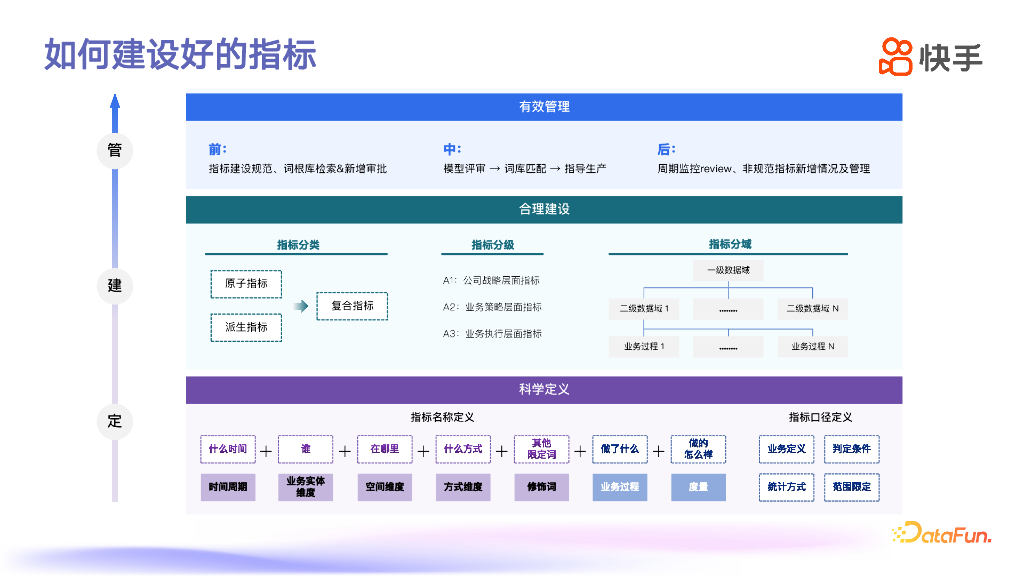 侯亚斌：快手电商数据指标体系建设与实践_第10页