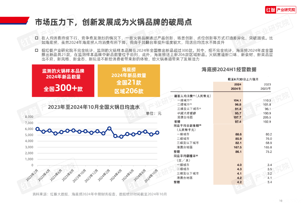 红餐研究院：2024年火锅创新发展报告_第10页