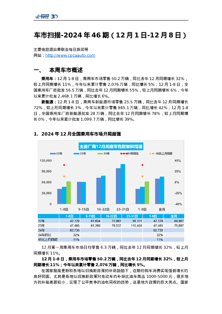 乘联会：车市扫描-2024年46期（12月1日-12月8日）