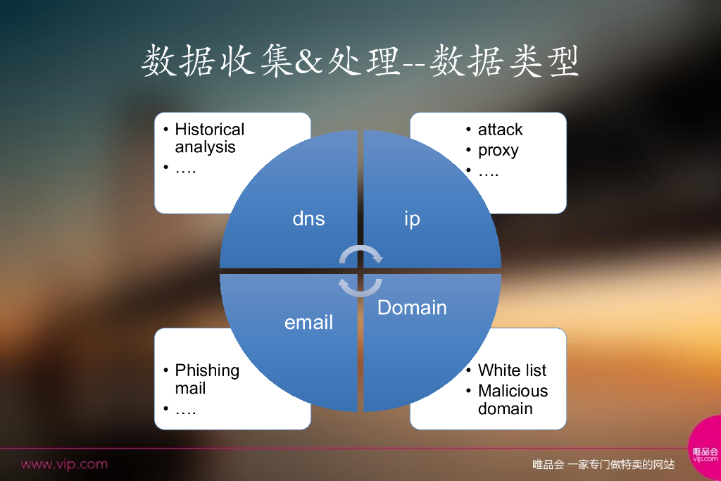 唯品会：Cif系统探索.黎明一点污_第6页