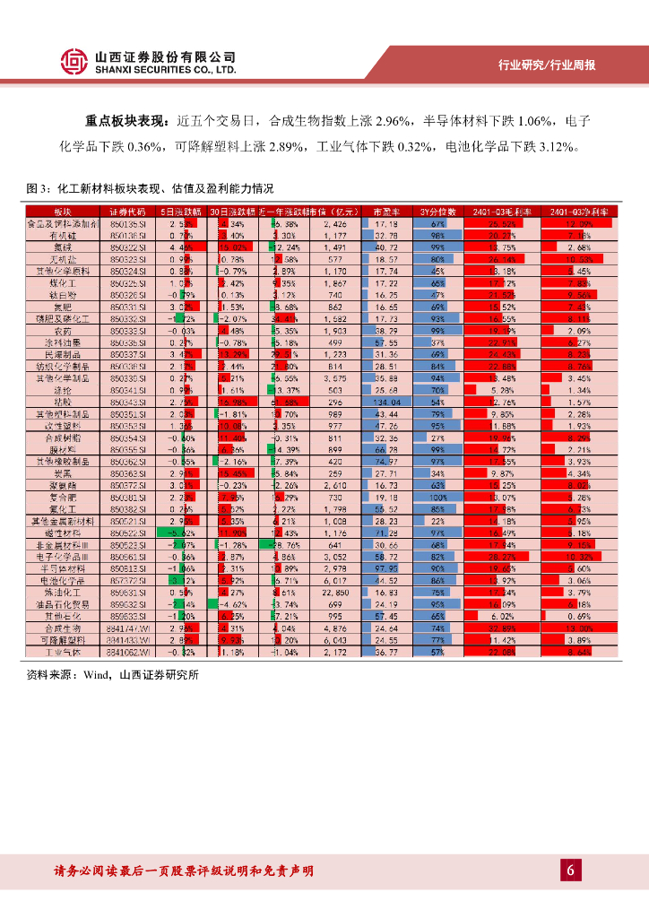 山西证券：新材料行业周报：中央经济工作会议举行，强调新质生产力发展和全面绿色转型_第6页