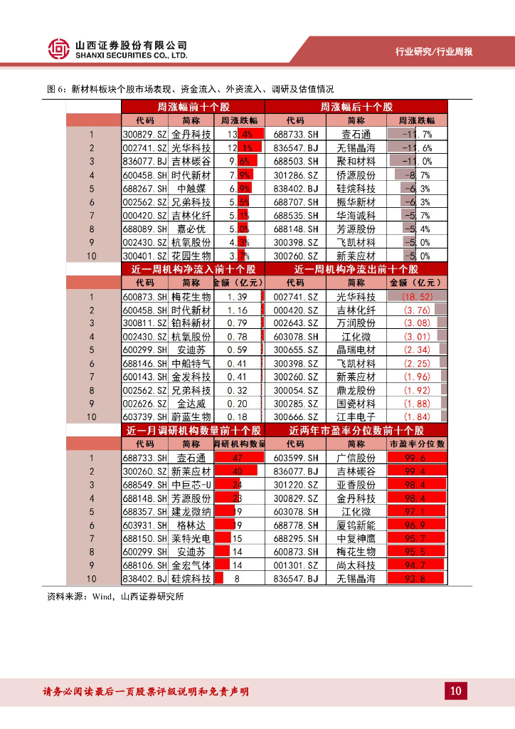 山西证券：新材料行业周报：中央经济工作会议举行，强调新质生产力发展和全面绿色转型_第10页