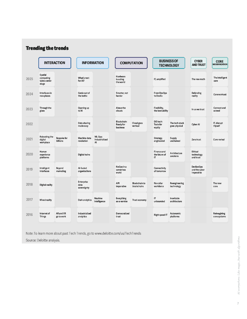 德勤：2025技术趋势报告-空间计算、人工智能、IT升级（英文版）_第9页