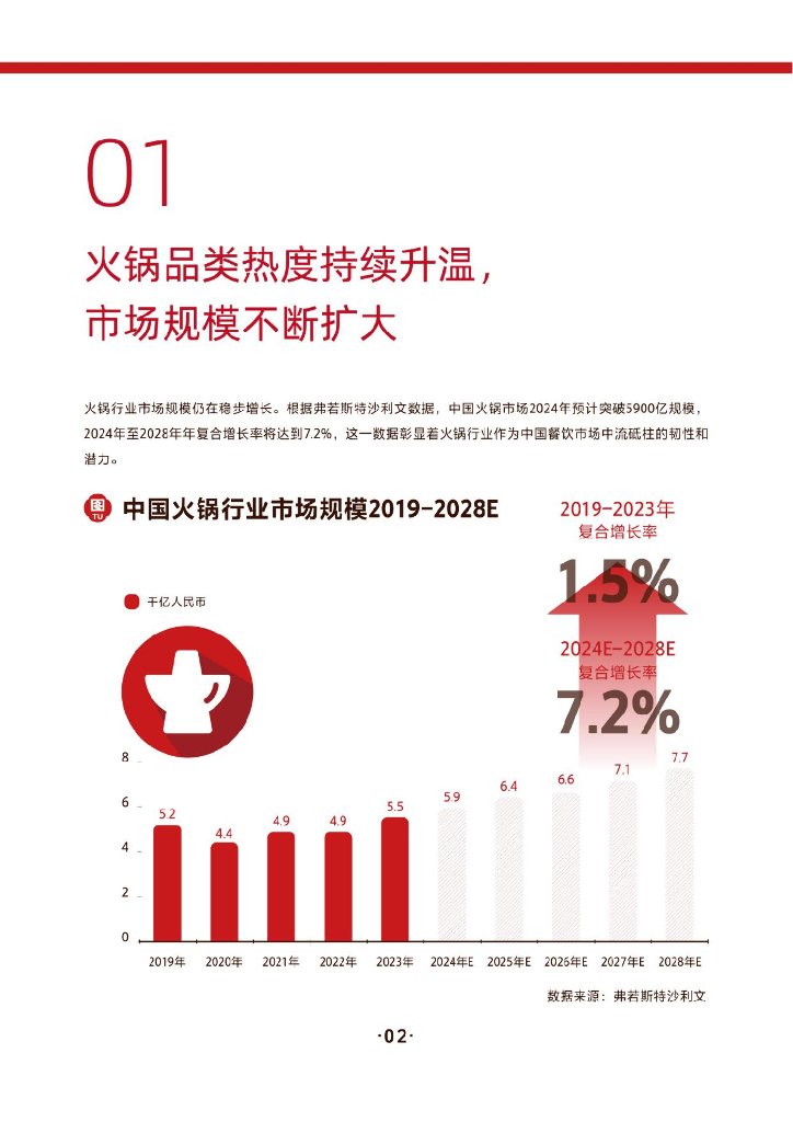 抖音生活服务：2024年火锅行业消费趋势报告_第7页