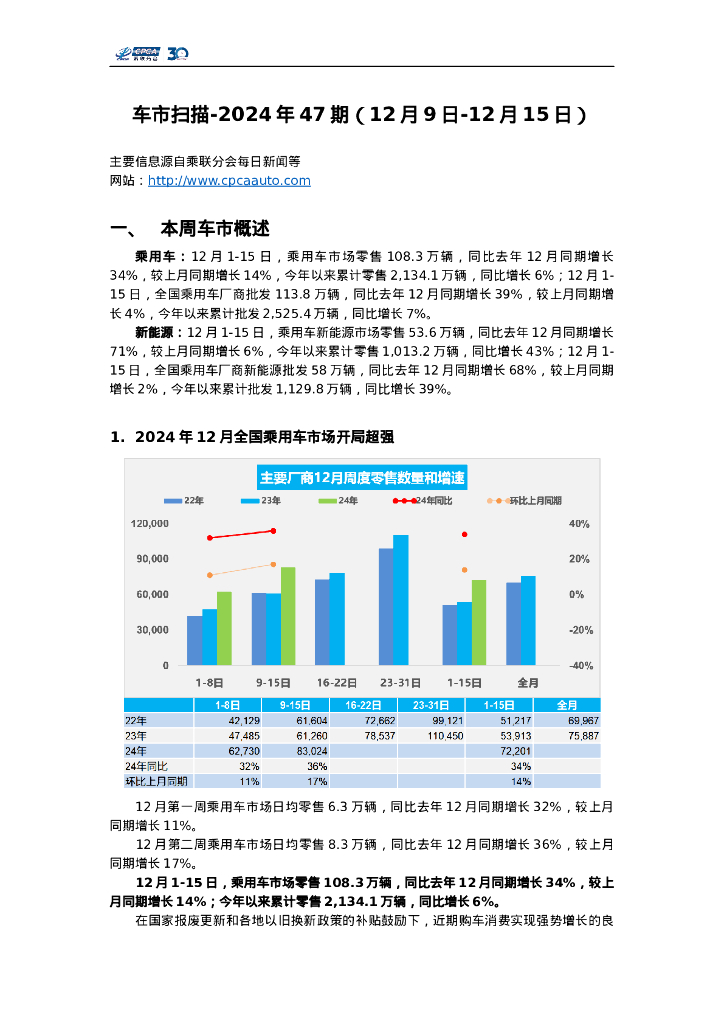 乘联会：车市扫描-2024年47期（12月9日-12月15日）