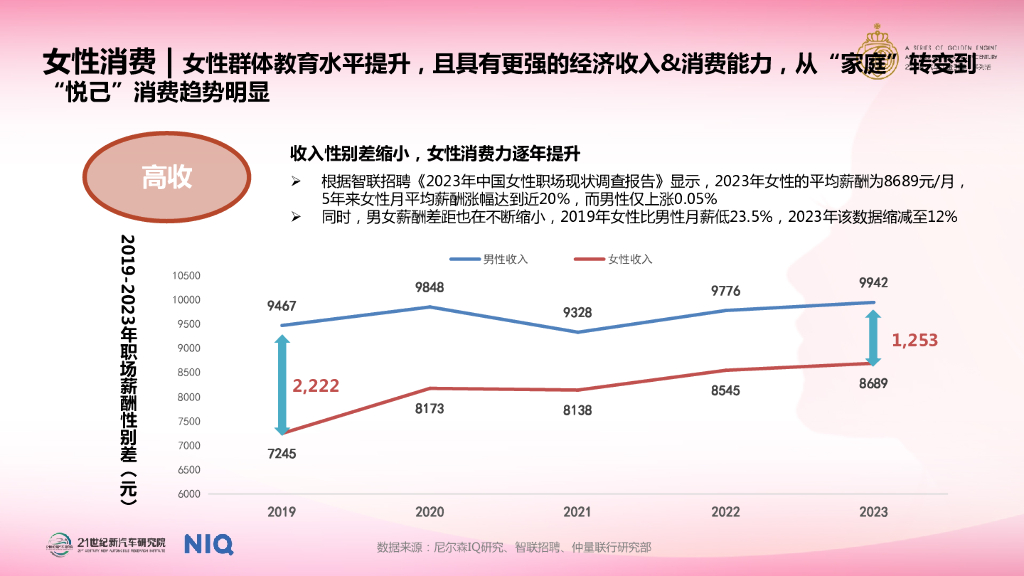 南财智库：中国女性汽车消费趋势报告（2024）_第7页