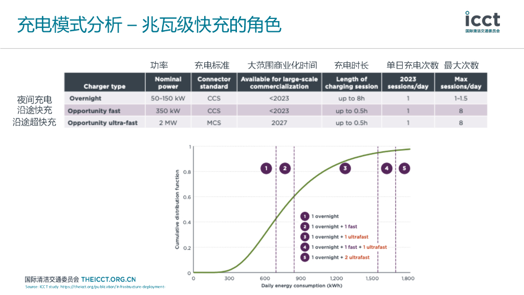 icct国际清洁交通委员会（牛天林）：2024年干线货运充电需求模型及兆瓦快充进展报告_第7页