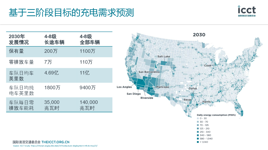icct国际清洁交通委员会（牛天林）：2024年干线货运充电需求模型及兆瓦快充进展报告_第8页