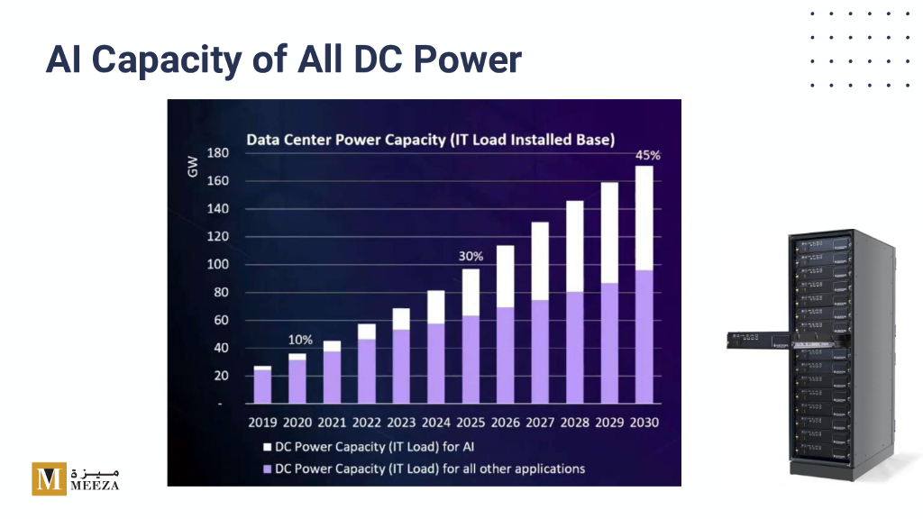 加快卡塔尔从数据中心效率到基础设施和技能的人工智能准备_第7页