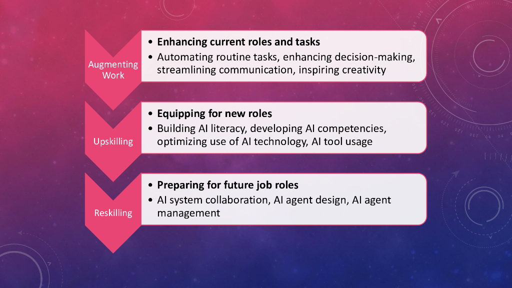 增强提升技能和再培训建立你的人工智能劳动力AI员工_第10页