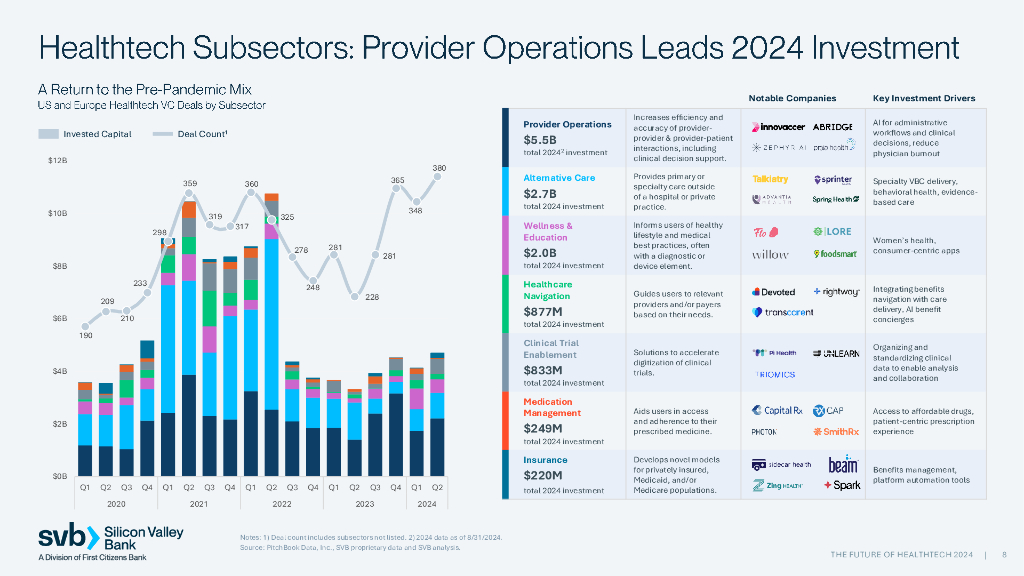 SVB硅谷银行：2024年医疗科技的未来报告： 人工智能和机器学习释放医疗科技的新动能（英文版）_第8页