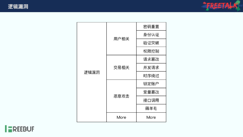 这些年遇到过的逻辑漏洞_第10页