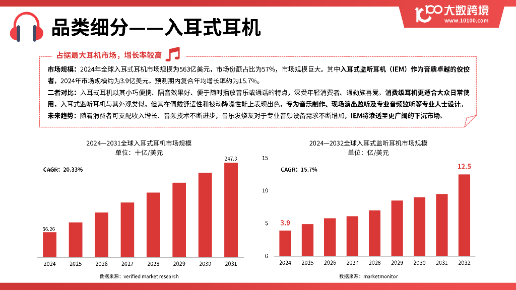 大数跨境：2025年全球耳机市场洞察报告_第7页