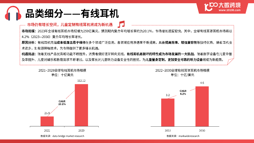 大数跨境：2025年全球耳机市场洞察报告_第10页