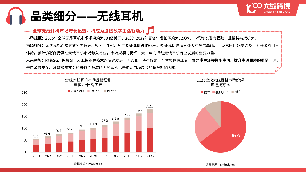 大数跨境：2025年全球耳机市场洞察报告_第9页
