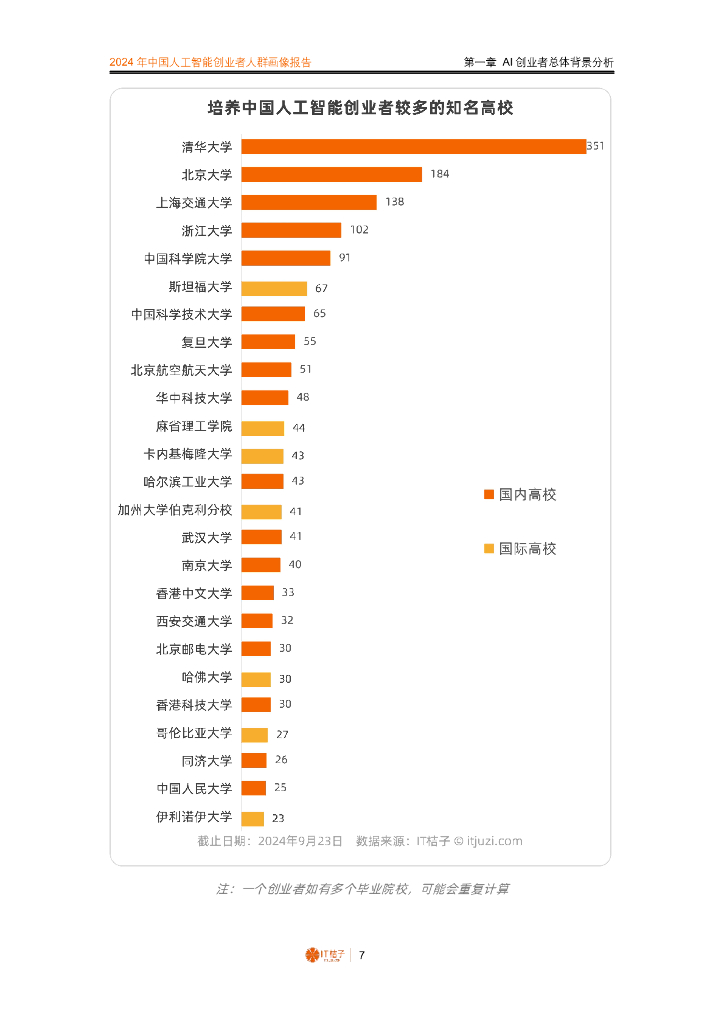 IT桔子：2024年中国人工智能创业者人群画像报告_第7页