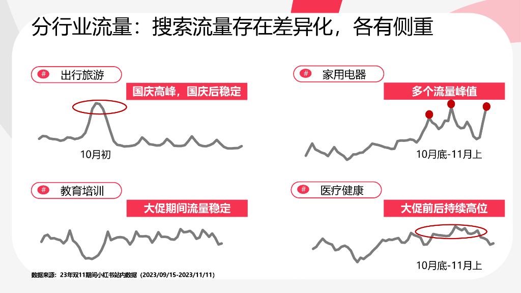 小红书：电商直播用如何用乘风平台搜索直投截获蓝海流量_第7页