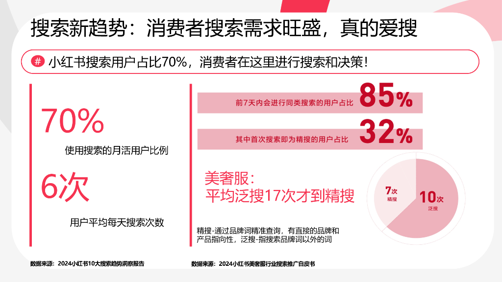 小红书：电商直播用如何用乘风平台搜索直投截获蓝海流量_第8页