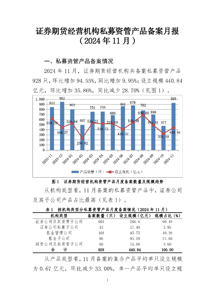 中国证券投资基金业协会：证券期货经营机构私募资管产品备案月报（2024年11 月）