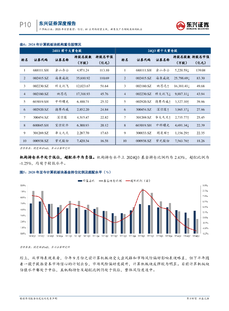 东兴证券：计算机行业2025年投资展望：信创、AI应用构投资主线，新质生产力领域具结构机会_第10页