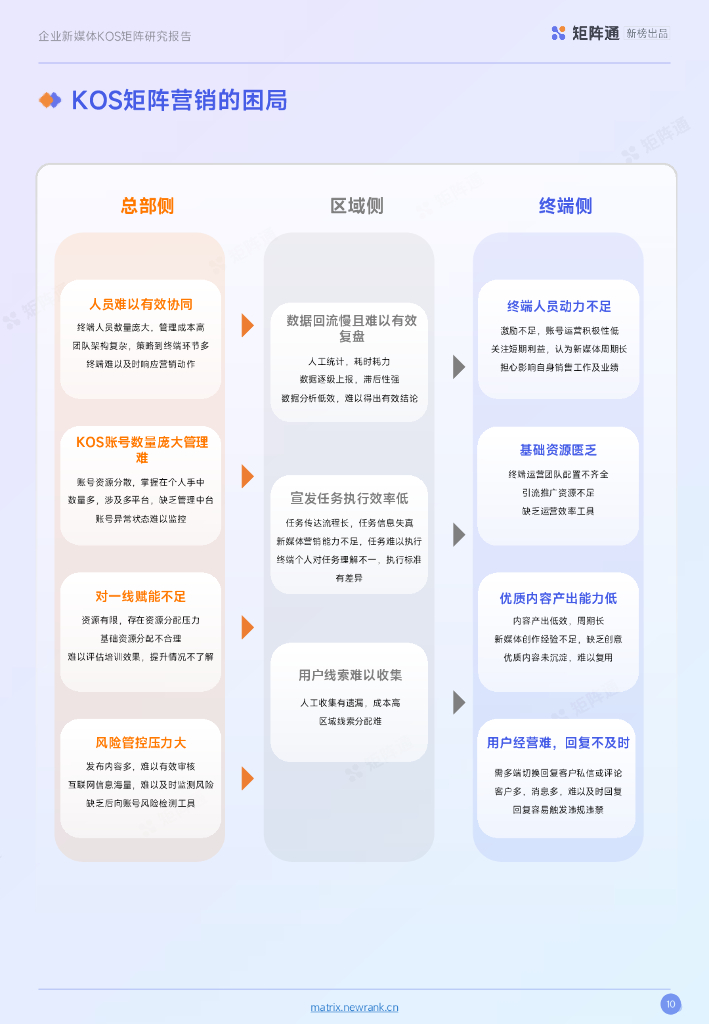 新榜矩阵通：企业新媒体KOS矩阵研究报告_第10页