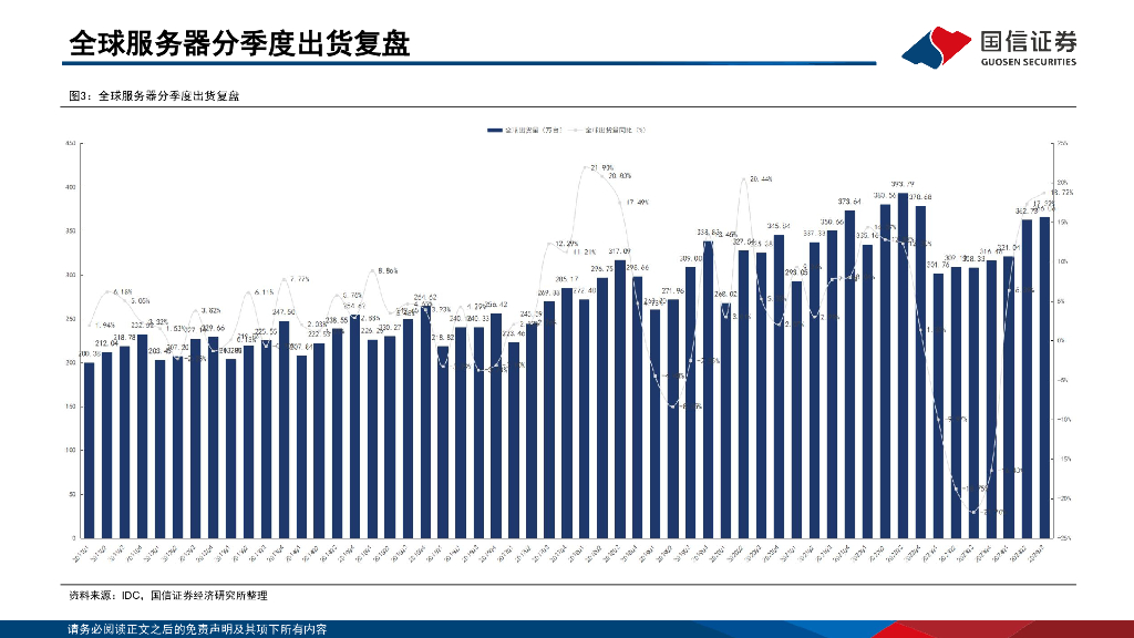 国信证券：人工智能行业专题：IDC建设周期在即，关注国产算力机遇_第6页