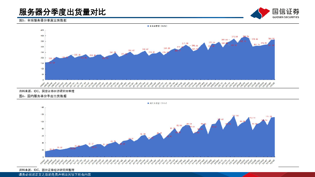 国信证券：人工智能行业专题：IDC建设周期在即，关注国产算力机遇_第8页