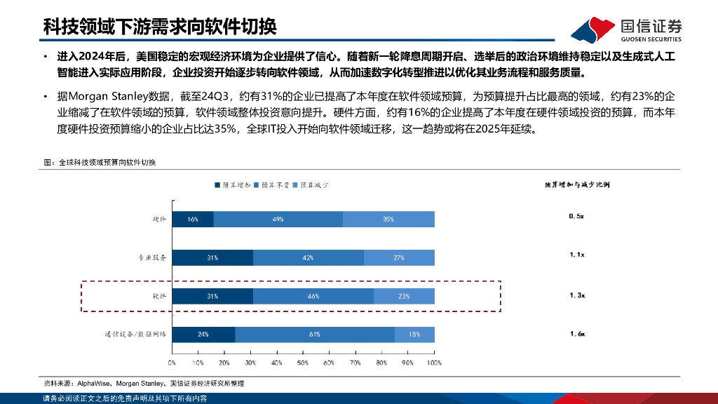 国信证券：人工智能专题：2024年美股SaaS回顾——整体估值修复，关注AI技术赋能_第7页