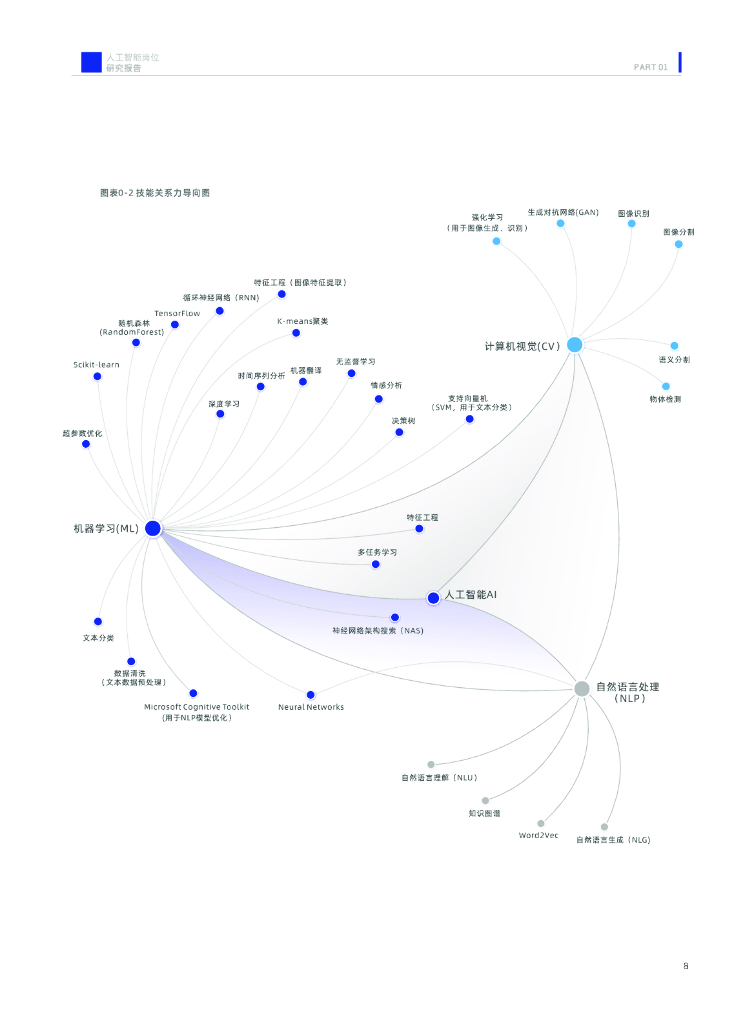 深圳高等金融研究院：2024年中国人工智能岗位招聘研究报告_第9页