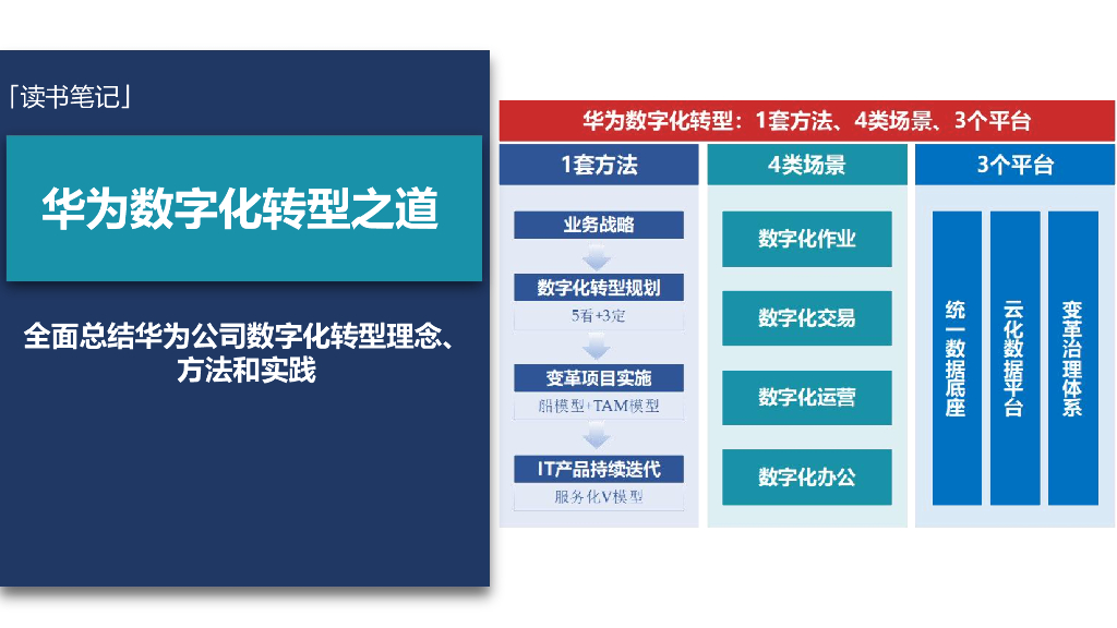 华为：2024年数字化转型之道-全面总结华为公司数字化转型理念、 方法和实践报告
