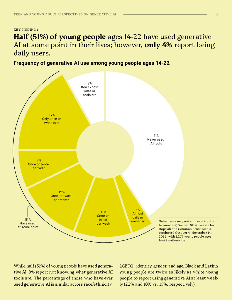 Common sense：2024年青少年和年轻人对生成人工智能的看法报告：使用模式、兴奋和担忧（英文版）_第6页