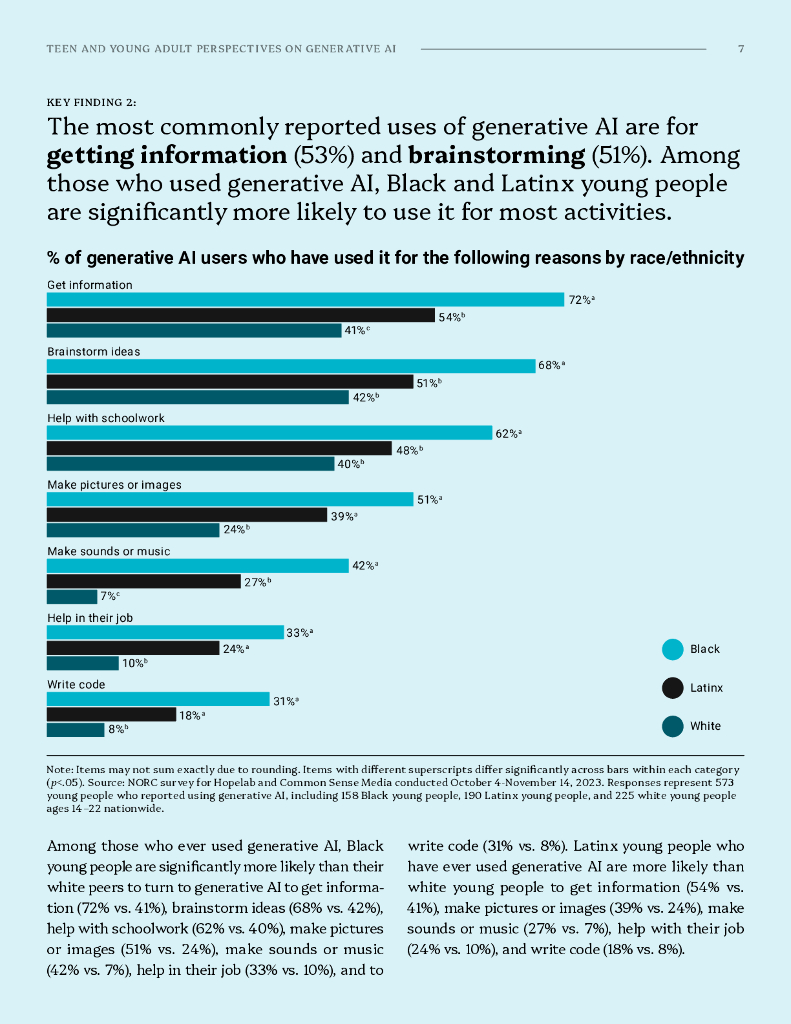 Common sense：2024年青少年和年轻人对生成人工智能的看法报告：使用模式、兴奋和担忧（英文版）_第7页