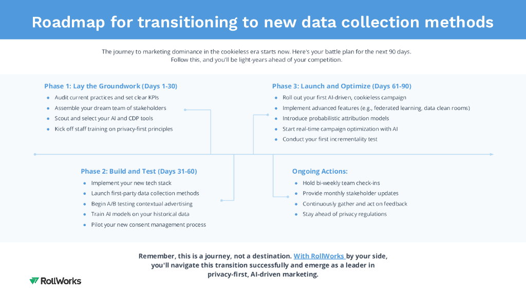 RollWorks：2024年无法拒绝的数据：人工智能、意图和第一方报告（英文版）_第10页