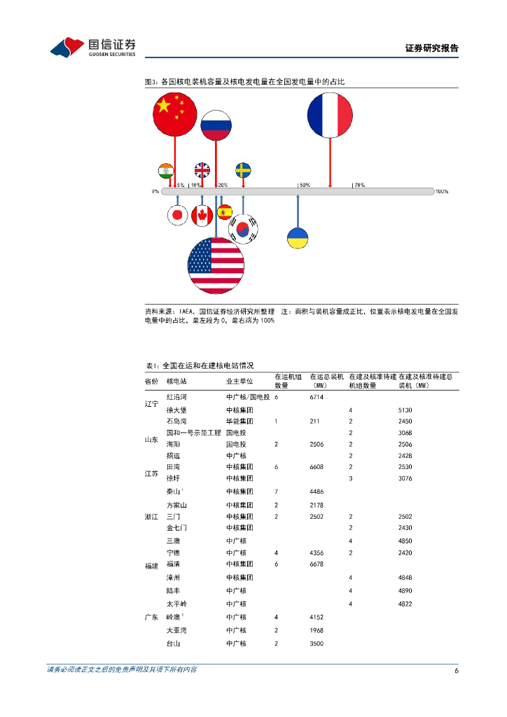 国信证券：公用事业：大国碳中和之四代核电-解决核能利用痛点，向“终极能源”过渡_第6页