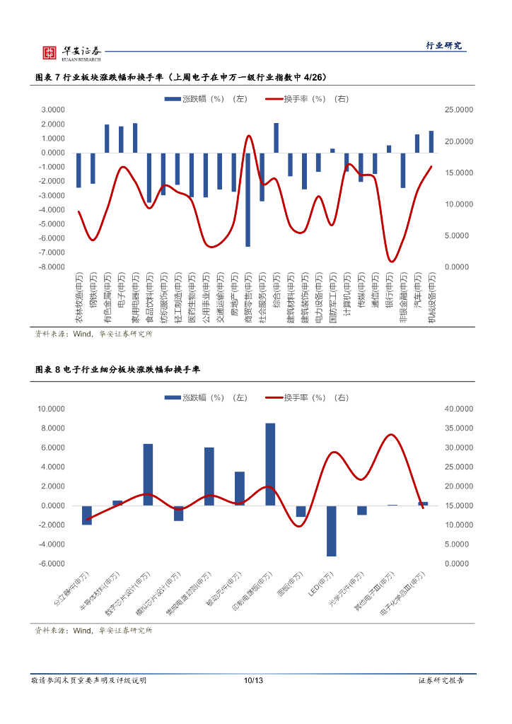 华安证券：电子行业周报：新一轮人工智能芯片出口限制加速国产替代_第10页