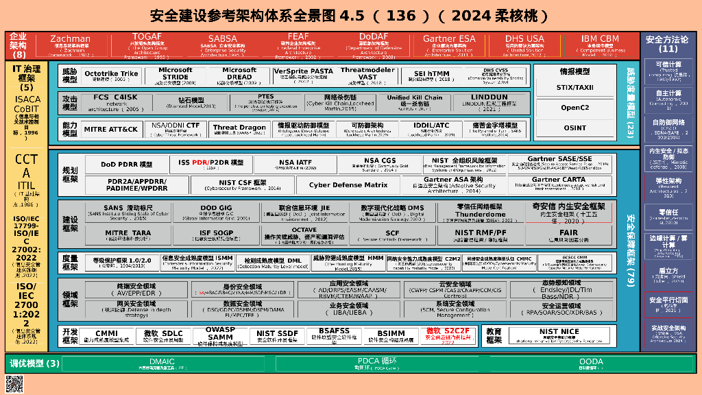 锐安全：安全架构全景图4.5——用全新尺度度量安全宇宙_第6页
