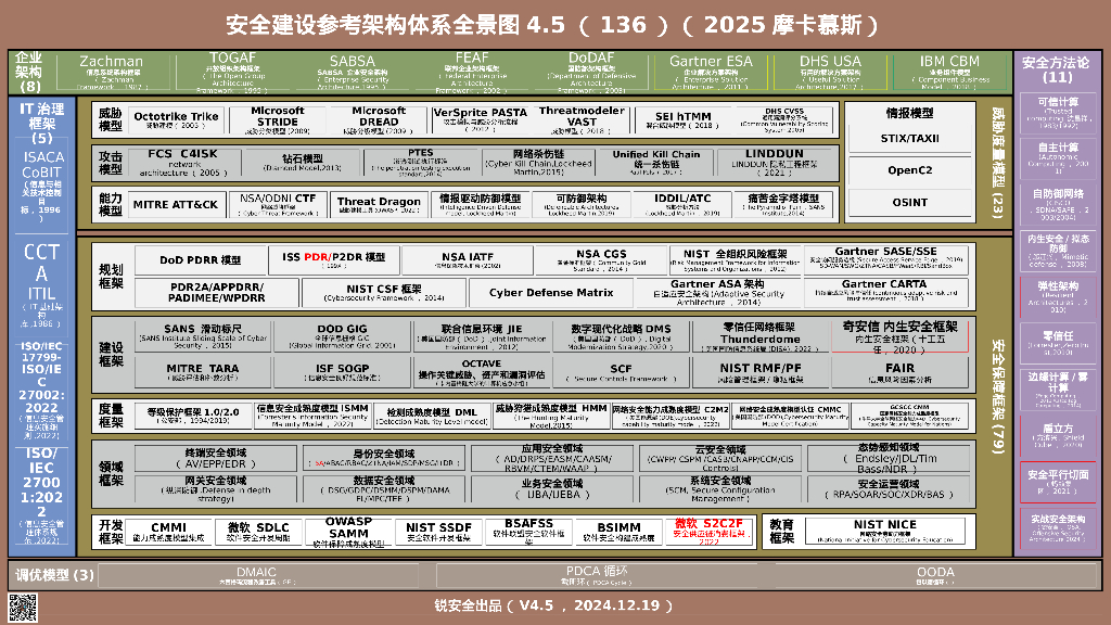 锐安全：安全架构全景图4.5——用全新尺度度量安全宇宙_第7页
