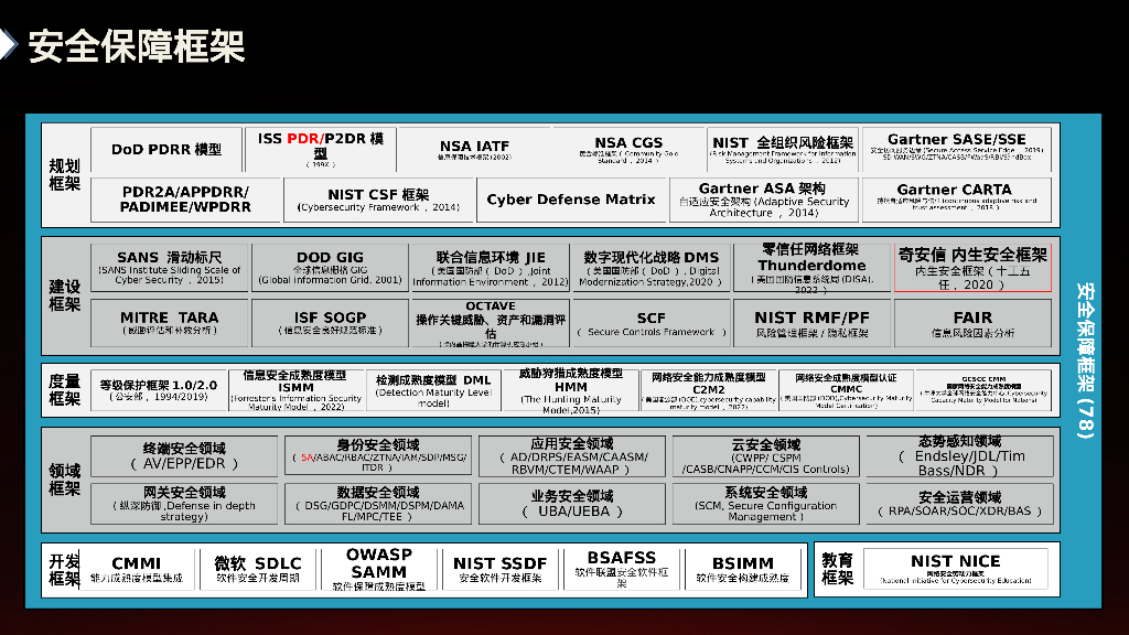 锐安全：安全架构全景图4.5——用全新尺度度量安全宇宙_第9页