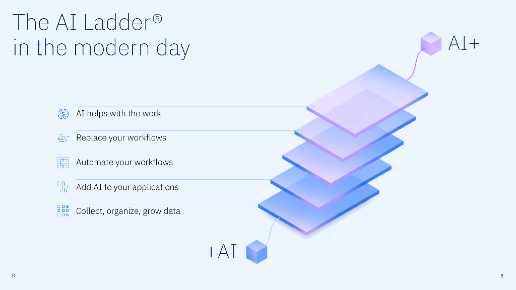 IBM商业价值研究院：2024年让人工智能助力人才管理报告（英文版）_第8页