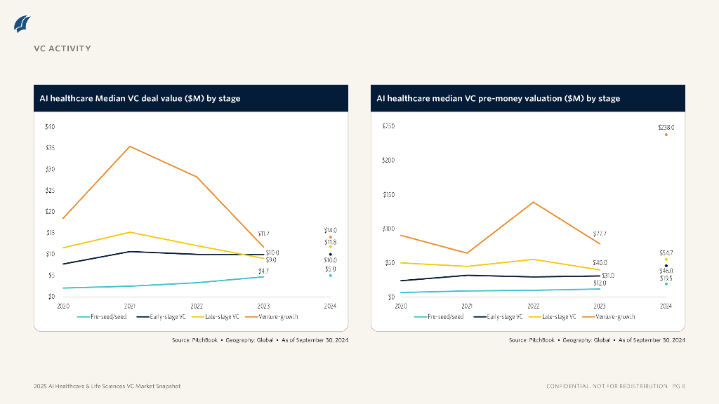 PitchBook：2025年人工智能医疗保健和生命科学风险投资市场概况报告（英文版）_第8页