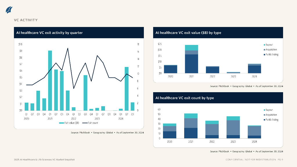 PitchBook：2025年人工智能医疗保健和生命科学风险投资市场概况报告（英文版）_第9页