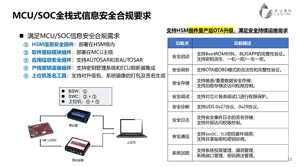 伊世智能：基于MCU和SOC芯片融合架构的控制器信息安全技术应用_第8页