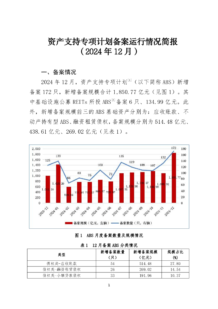 中国证券投资基金业协会：资产支持专项计划备案运行情况简报（2024年12月）