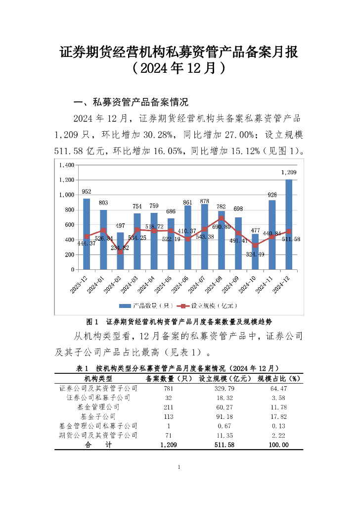 中国证券投资基金业协会：证券期货经营机构私募资管产品备案月报 （2024年12月）